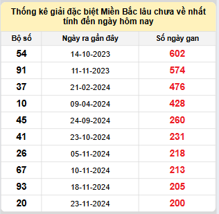 Bảng bạch thủ miền Bắc lâu về nhất tính đến ngày 16/6/2025