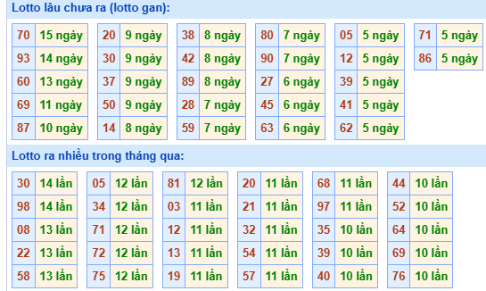 Bảng tần suất loto MB ngày 16/6/2025 hôm nay