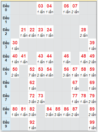 Cầu động MB chạy liên tục trong 3 ngày tính đến ngày 14/6/2025