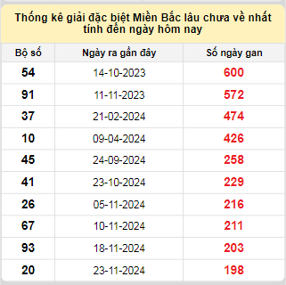 Bảng bạch thủ miền Bắc lâu về nhất tính đến ngày 14/6/2025