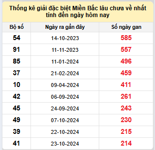 Bảng bạch thủ miền Bắc lâu về nhất tính đến ngày 30/5/2025