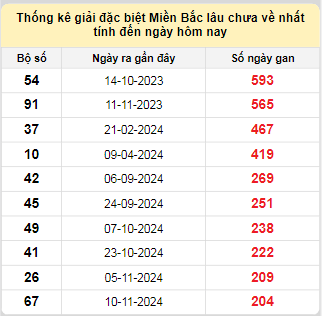 Bảng bạch thủ miền Bắc lâu về nhất tính đến ngày 7/6/2025