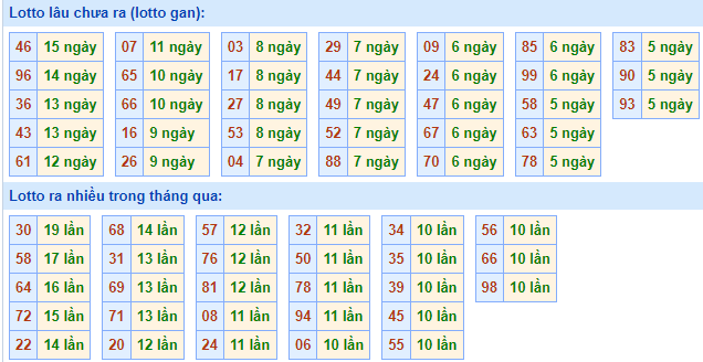 Bảng tần suất loto MB ngày 7/6/2025 hôm nay