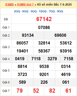 Kết quả xổ số miền Bắc ngày 7/6/2025