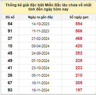 Bảng bạch thủ miền Bắc lâu về nhất tính đến ngày 8/6/2025