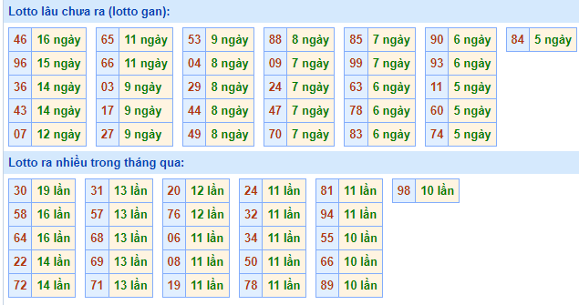 Bảng tần suất loto MB ngày 8/6/2025 hôm nay
